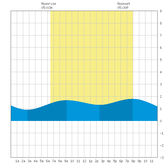 Houston Ship Channel tide chart for Saturday, May 8, 2021