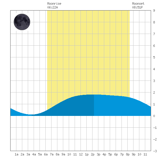 Houston Ship Channel tide chart for Thursday, June 10, 2021
