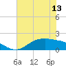 Houston Ship Channel tide chart for Sunday, June 13, 2021