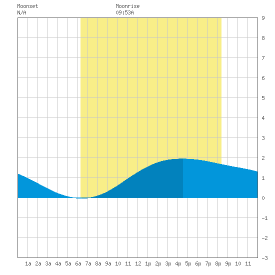 Houston Ship Channel tide chart for Monday, June 14, 2021