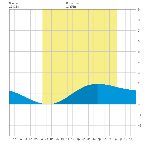 Houston Ship Channel tide chart for Tuesday, June 15, 2021