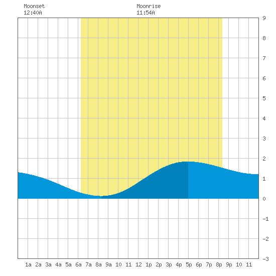 Houston Ship Channel tide chart for Wednesday, June 16, 2021