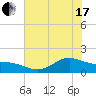 Houston Ship Channel tide chart for Thursday, June 17, 2021