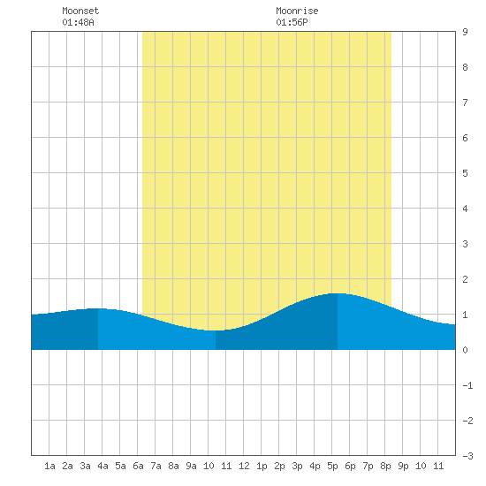 Houston Ship Channel tide chart for Friday, June 18, 2021