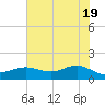 Houston Ship Channel tide chart for Saturday, June 19, 2021