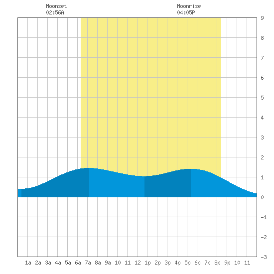 Houston Ship Channel tide chart for Sunday, June 20, 2021