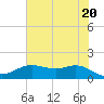 Houston Ship Channel tide chart for Sunday, June 20, 2021