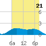 Houston Ship Channel tide chart for Monday, June 21, 2021
