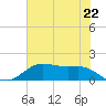 Houston Ship Channel tide chart for Tuesday, June 22, 2021