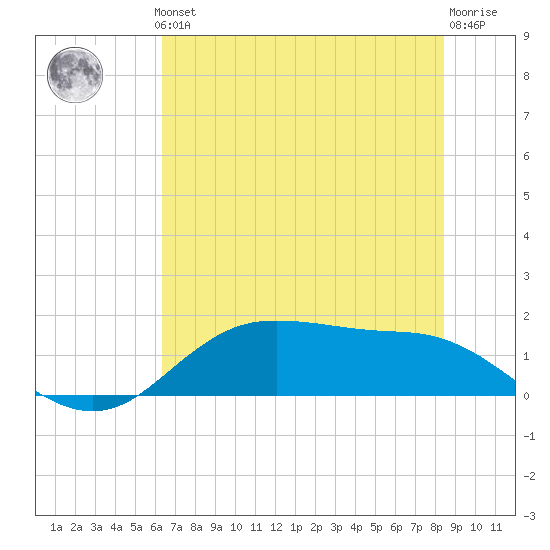 Houston Ship Channel tide chart for Thursday, June 24, 2021