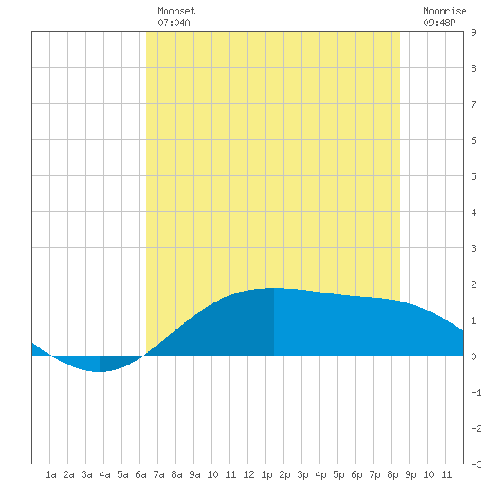 Houston Ship Channel tide chart for Friday, June 25, 2021