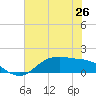 Houston Ship Channel tide chart for Saturday, June 26, 2021
