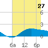 Houston Ship Channel tide chart for Sunday, June 27, 2021