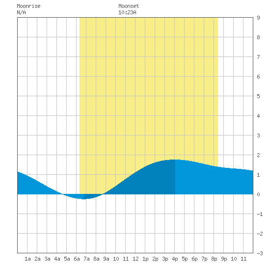 Houston Ship Channel tide chart for Monday, June 28, 2021