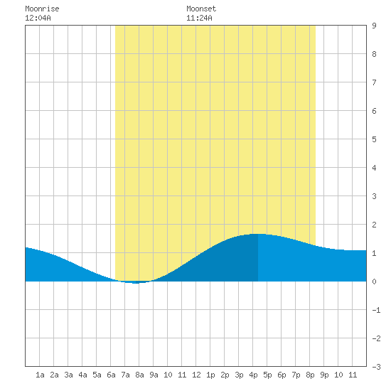 Houston Ship Channel tide chart for Tuesday, June 29, 2021