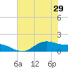 Houston Ship Channel tide chart for Tuesday, June 29, 2021