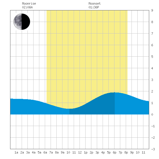 Houston Ship Channel tide chart for Wednesday, June 2, 2021
