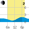 Houston Ship Channel tide chart for Wednesday, June 2, 2021