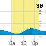 Houston Ship Channel tide chart for Wednesday, June 30, 2021