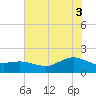 Houston Ship Channel tide chart for Thursday, June 3, 2021
