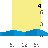 Houston Ship Channel tide chart for Friday, June 4, 2021
