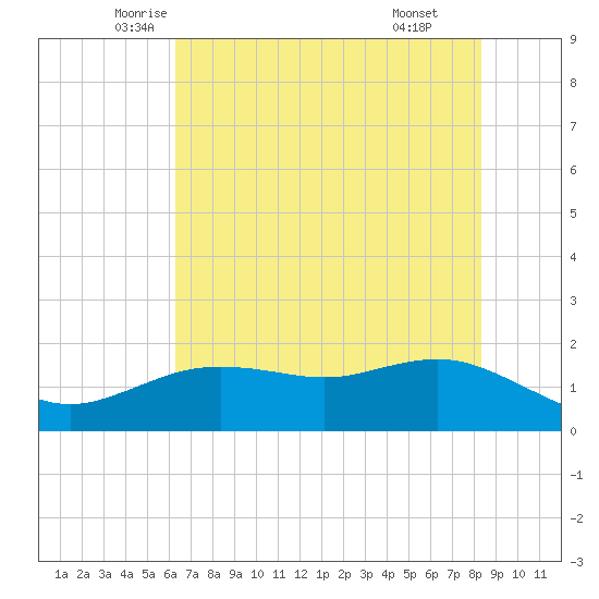 Houston Ship Channel tide chart for Saturday, June 5, 2021