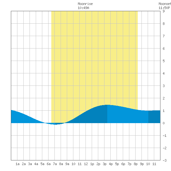 Houston Ship Channel tide chart for Wednesday, July 14, 2021