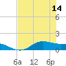 Houston Ship Channel tide chart for Wednesday, July 14, 2021
