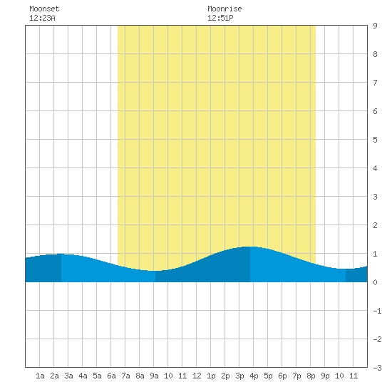 Houston Ship Channel tide chart for Friday, July 16, 2021