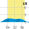Houston Ship Channel tide chart for Monday, July 19, 2021