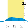 Houston Ship Channel tide chart for Wednesday, July 21, 2021