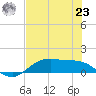 Houston Ship Channel tide chart for Friday, July 23, 2021
