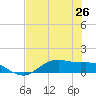 Houston Ship Channel tide chart for Monday, July 26, 2021