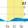Houston Ship Channel tide chart for Tuesday, July 27, 2021