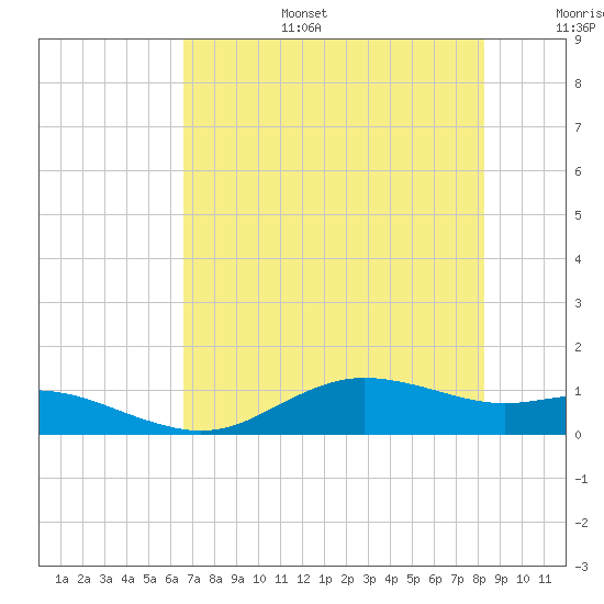 Houston Ship Channel tide chart for Wednesday, July 28, 2021
