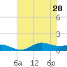 Houston Ship Channel tide chart for Wednesday, July 28, 2021