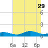 Houston Ship Channel tide chart for Thursday, July 29, 2021