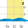 Houston Ship Channel tide chart for Friday, July 2, 2021