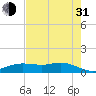 Houston Ship Channel tide chart for Saturday, July 31, 2021