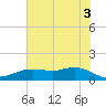 Houston Ship Channel tide chart for Saturday, July 3, 2021