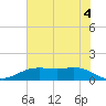 Houston Ship Channel tide chart for Sunday, July 4, 2021