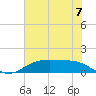 Houston Ship Channel tide chart for Wednesday, July 7, 2021