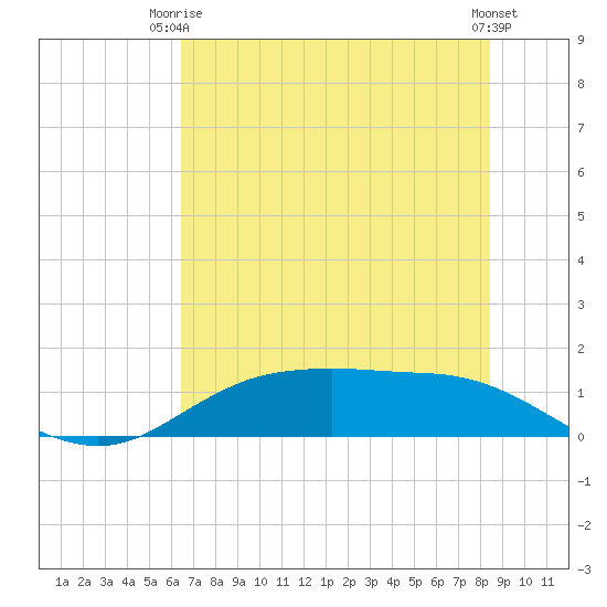 Houston Ship Channel tide chart for Thursday, July 8, 2021