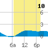 Houston Ship Channel tide chart for Tuesday, August 10, 2021