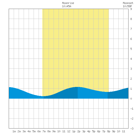 Houston Ship Channel tide chart for Thursday, August 12, 2021
