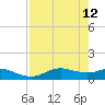 Houston Ship Channel tide chart for Thursday, August 12, 2021