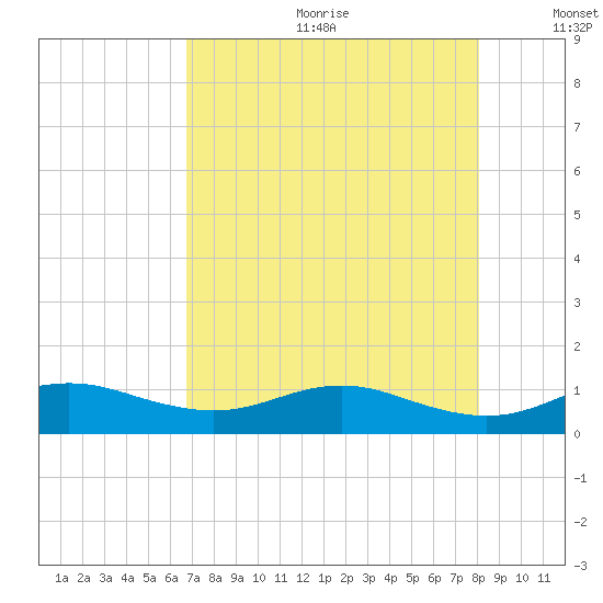 Houston Ship Channel tide chart for Friday, August 13, 2021