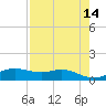 Houston Ship Channel tide chart for Saturday, August 14, 2021