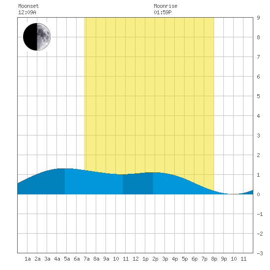 Houston Ship Channel tide chart for Sunday, August 15, 2021