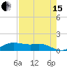 Houston Ship Channel tide chart for Sunday, August 15, 2021